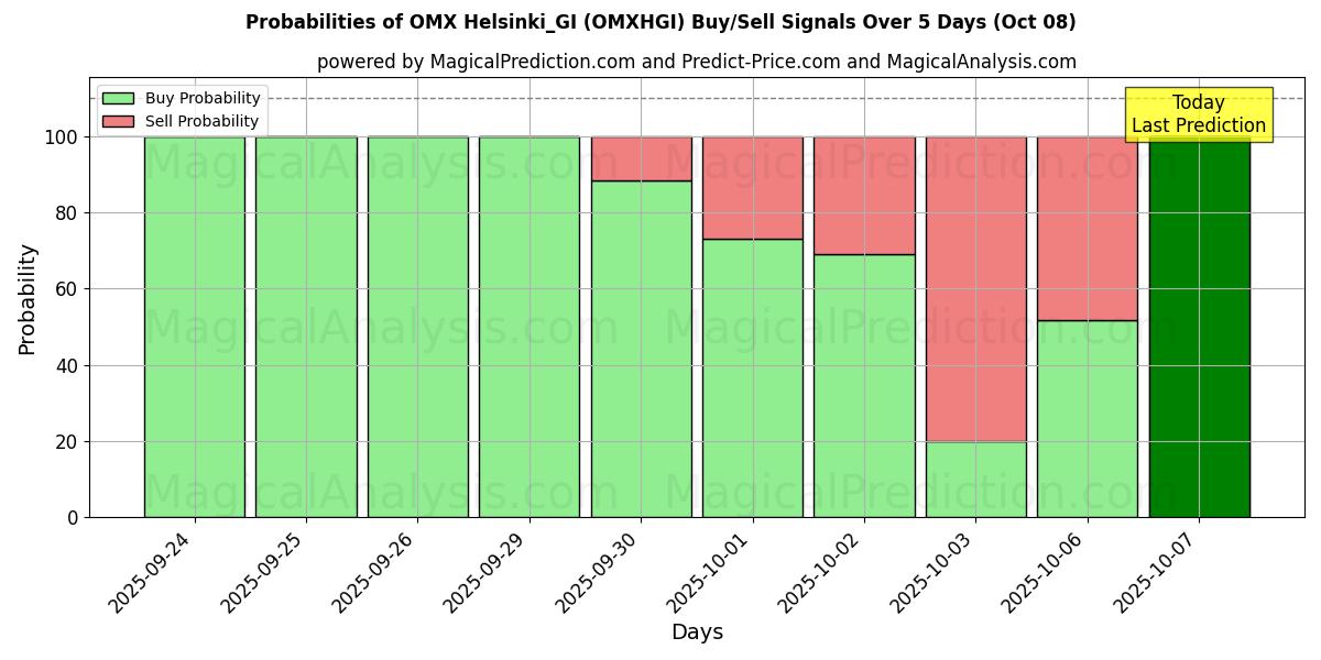 Probabilities of OMX Helsinki_GI (OMXHGI) Buy/Sell Signals Using Several AI Models Over 5 Days (08 Oct) 
