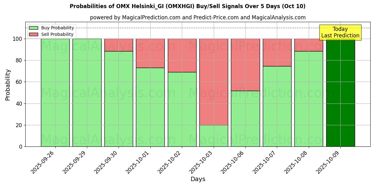 Sjanser for OMX Helsinki_GI (OMXHGI) kjøp/salg signaler med flere AI-modeller over 10 dager (10 Oct) Probabilities of OMX Helsinki_GI (OMXHGI) Buy/Sell Signals Using Several AI Models Over 5 Days (10 Oct)