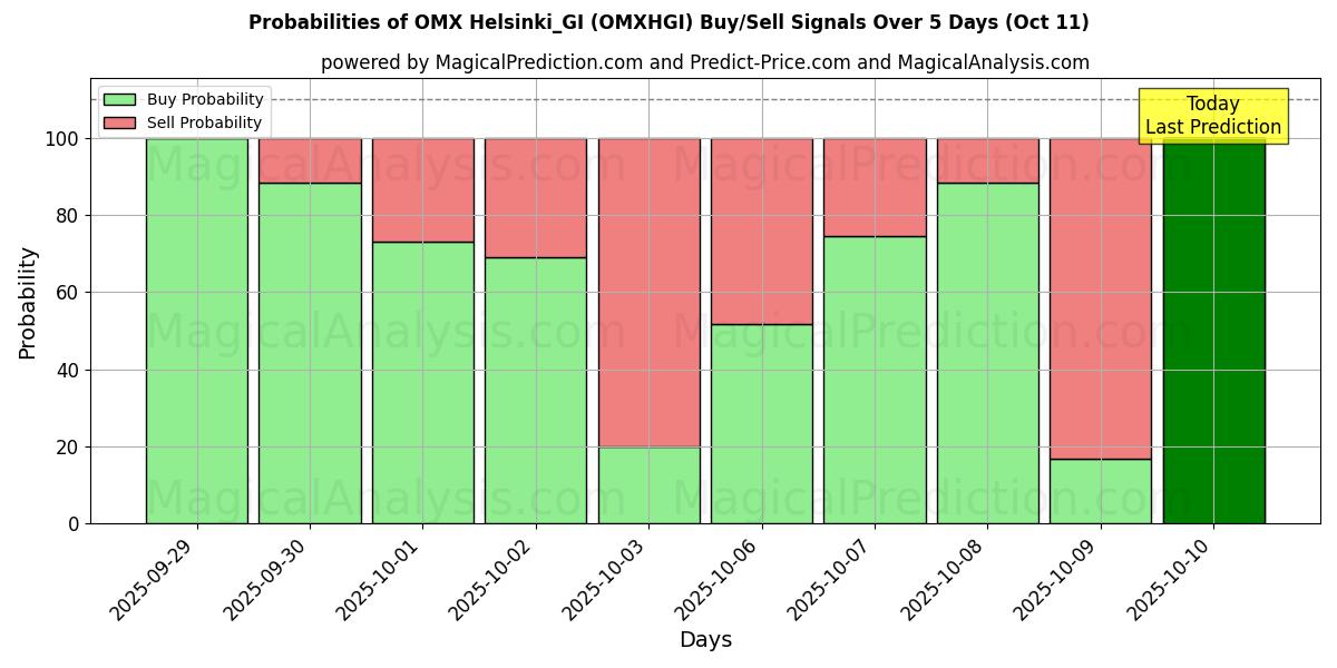 Probabilities of OMX Helsinki_GI (OMXHGI) Buy/Sell Signals Using Several AI Models Over 5 Days (11 Oct) 