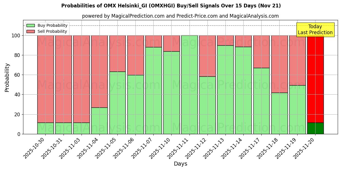 Probabilities of OMX Helsinki_GI (OMXHGI) Buy/Sell Signals Using Several AI Models Over 5 Days (21 Nov) 