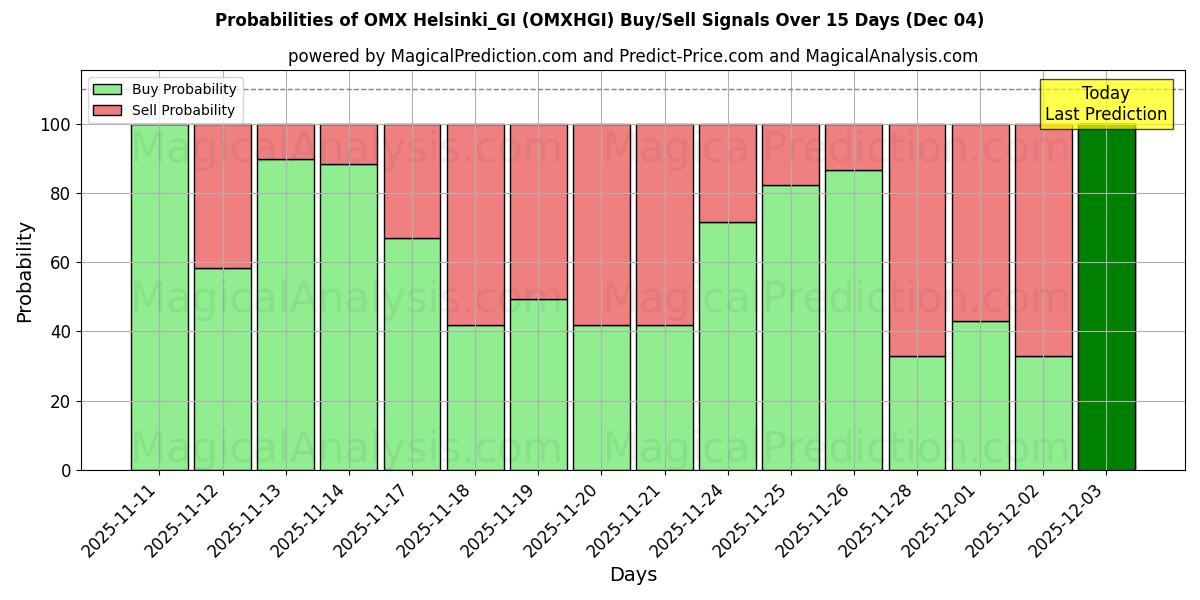 Probabilities of OMX Helsinki_GI (OMXHGI) Buy/Sell Signals Using Several AI Models Over 5 Days (04 Dec) 