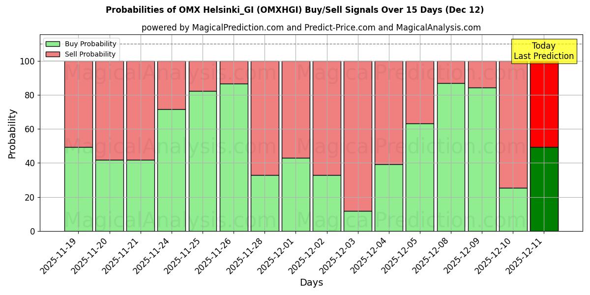 Probabilities of OMX Хельсинки_GI (OMXHGI) Buy/Sell Signals Using Several AI Models Over 5 Days (12 Dec) 