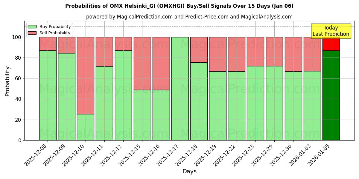 Probabilities of OMX Helsinki_GI (OMXHGI) Buy/Sell Signals Using Several AI Models Over 5 Days (03 Jan) 
