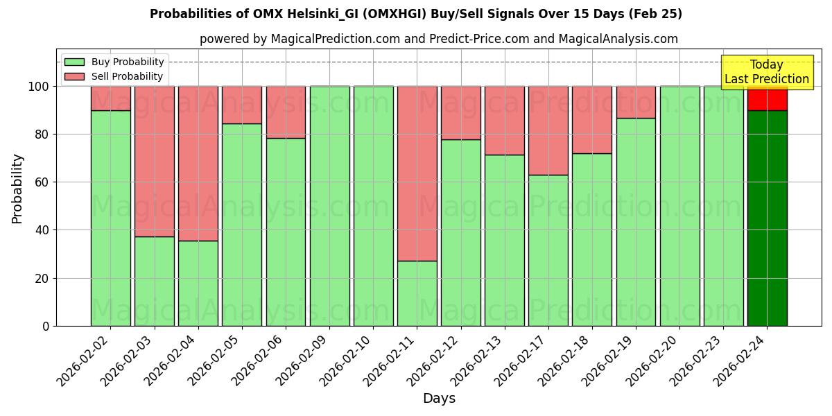 Probabilities of OMX Helsinki_GI (OMXHGI) Buy/Sell Signals Using Several AI Models Over 5 Days (25 Feb) 