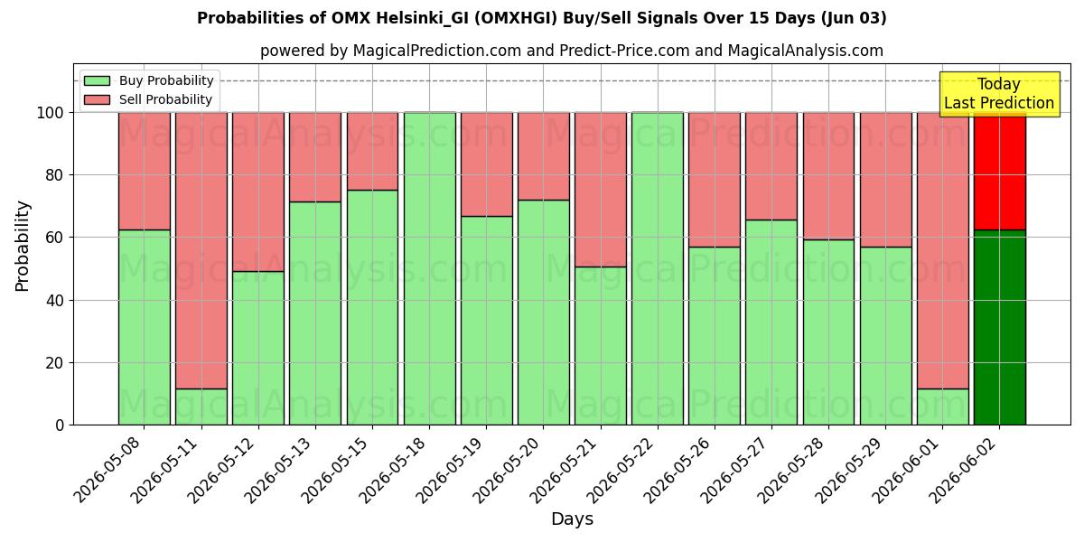 Probabilities of OMX Хельсинки_GI (OMXHGI) Buy/Sell Signals Using Several AI Models Over 5 Days (02 Jun) 