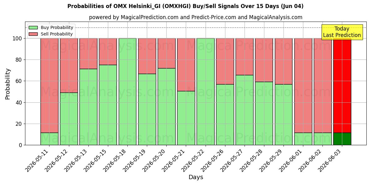 Probabilities of OMX Helsinki_GI (OMXHGI) Buy/Sell Signals Using Several AI Models Over 5 Days (04 Jun) 