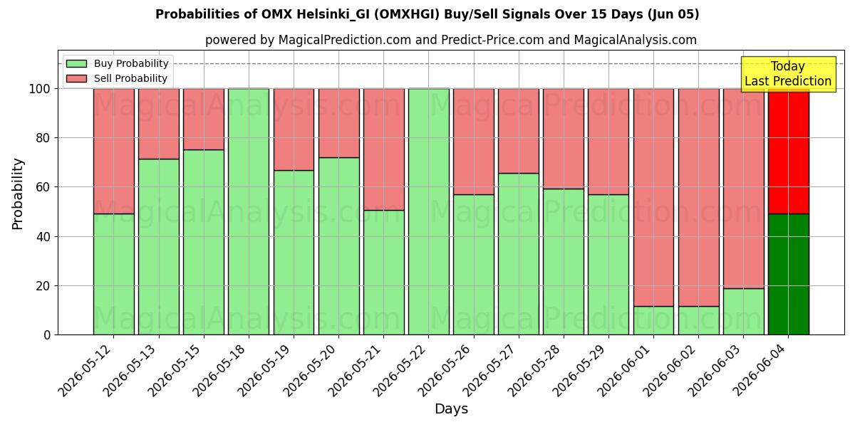 Probabilities of OMX Helsinki_GI (OMXHGI) Buy/Sell Signals Using Several AI Models Over 5 Days (05 Jun) 