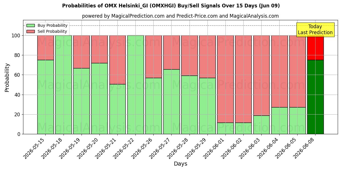 Probabilities of OMX ヘルシンキ_GI (OMXHGI) Buy/Sell Signals Using Several AI Models Over 5 Days (06 Jun) 
