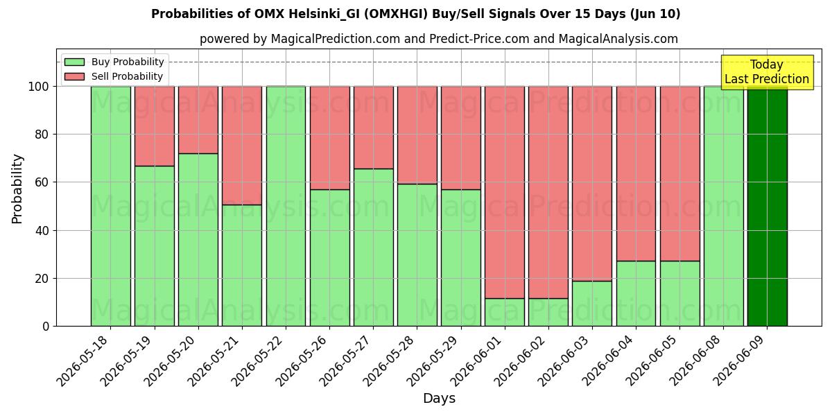 Probabilities of OMX Helsinki_GI (OMXHGI) Buy/Sell Signals Using Several AI Models Over 5 Days (10 Jun) 