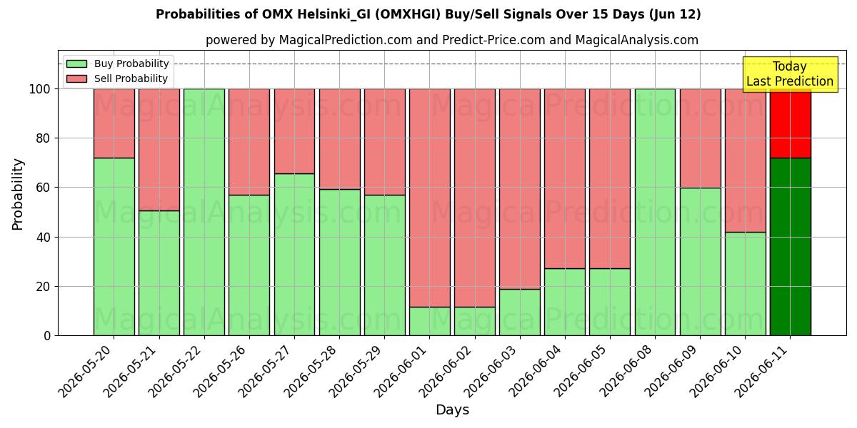 Probabilities of OMX Helsinque_GI (OMXHGI) Buy/Sell Signals Using Several AI Models Over 5 Days (12 Jun) 