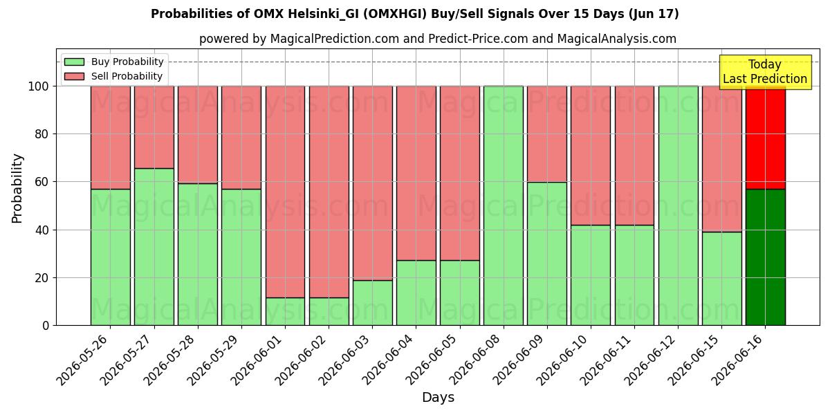 Probabilities of OMX Helsinki_GI (OMXHGI) Buy/Sell Signals Using Several AI Models Over 5 Days (17 Jun) 
