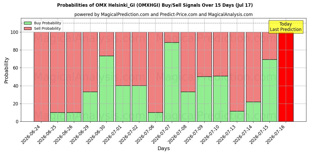 Probabilities of OMX Хельсинки_GI (OMXHGI) Buy/Sell Signals Using Several AI Models Over 5 Days (17 Jul) 