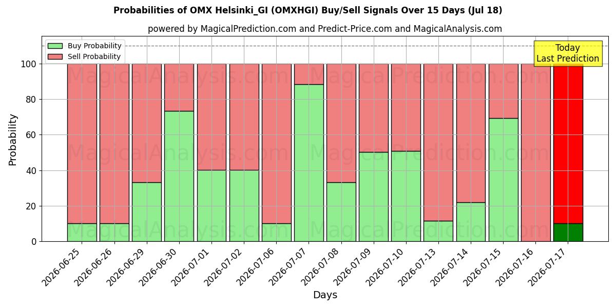 Probabilities of OMX Helsinki_GI (OMXHGI) Buy/Sell Signals Using Several AI Models Over 5 Days (18 Jul) 
