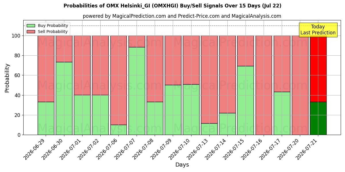 Probabilities of OMX Helsinki_GI (OMXHGI) Buy/Sell Signals Using Several AI Models Over 5 Days (22 Jul) 