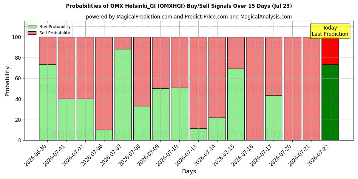 Probabilities of OMX Helsinki_GI (OMXHGI) Buy/Sell Signals Using Several AI Models Over 5 Days (23 Jul) 