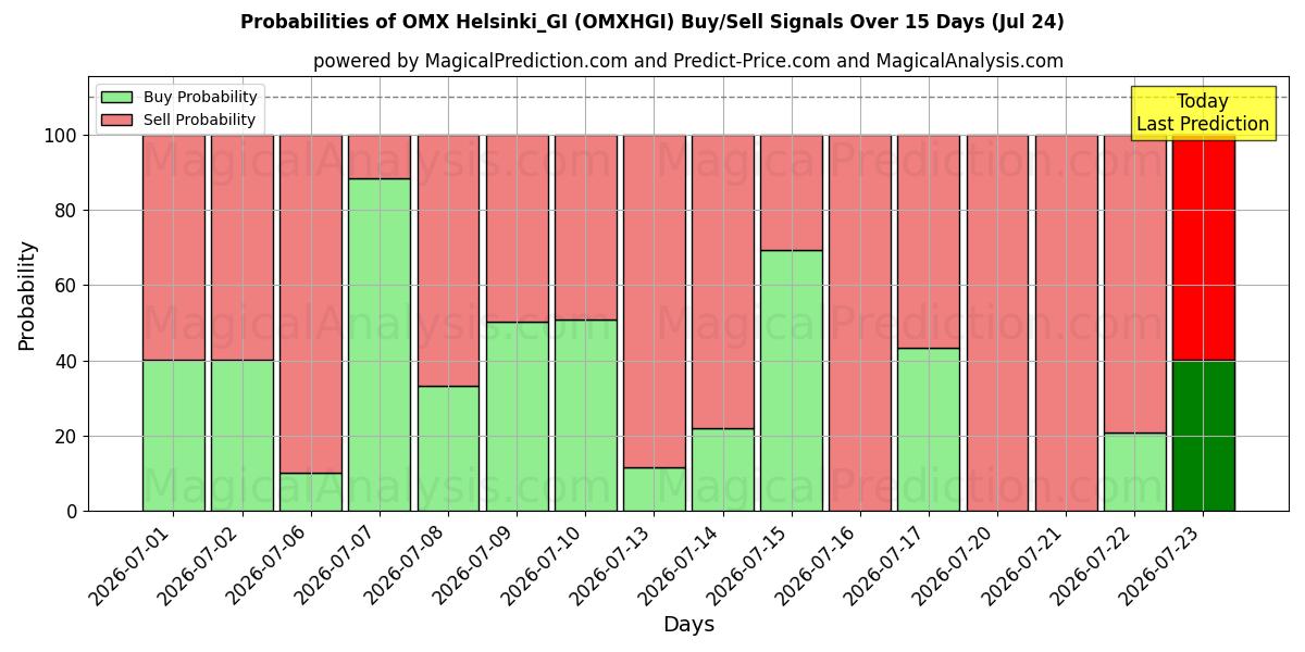 Probabilities of OMX ヘルシンキ_GI (OMXHGI) Buy/Sell Signals Using Several AI Models Over 5 Days (24 Jul) 