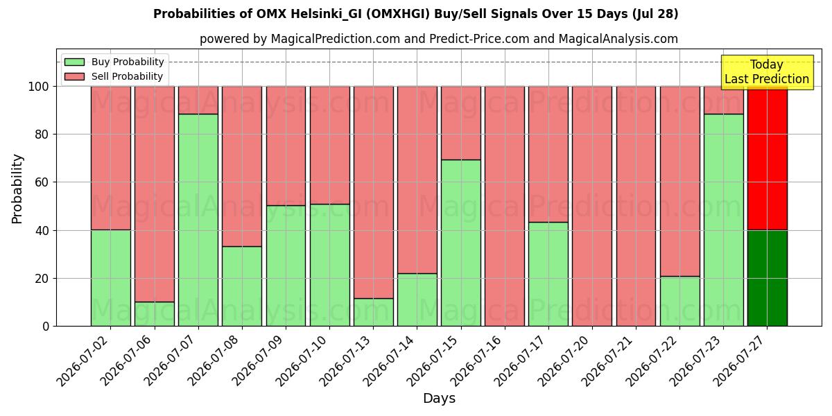 Probabilities of OMX Helsinque_GI (OMXHGI) Buy/Sell Signals Using Several AI Models Over 5 Days (28 Jul) 