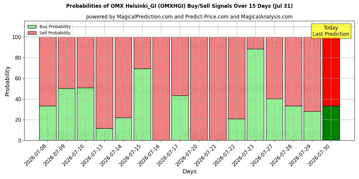 Probabilities of OMX Helsinki_GI (OMXHGI) Buy/Sell Signals Using Several AI Models Over 5 Days (31 Jul) 