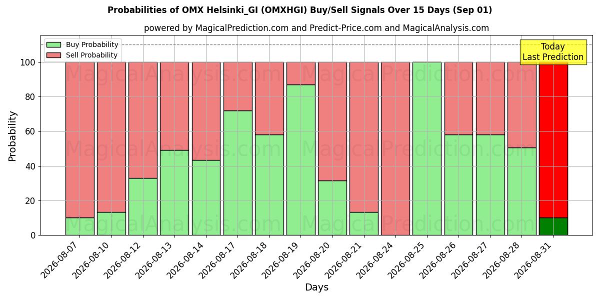 Probabilities of OMX Хельсинки_GI (OMXHGI) Buy/Sell Signals Using Several AI Models Over 5 Days (01 Sep) 