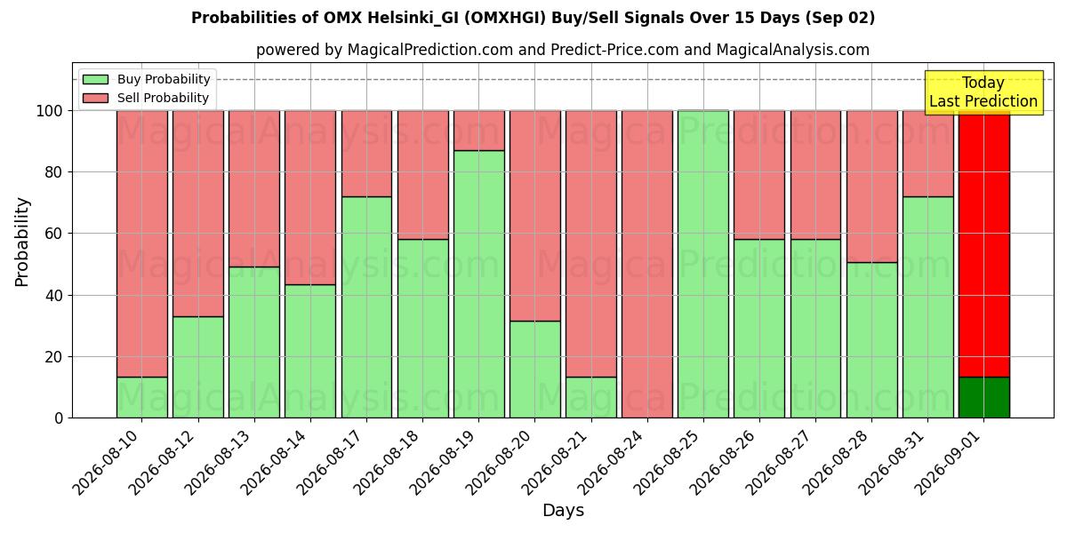 Probabilities of OMX Helsinki_GI (OMXHGI) Buy/Sell Signals Using Several AI Models Over 5 Days (02 Sep) 