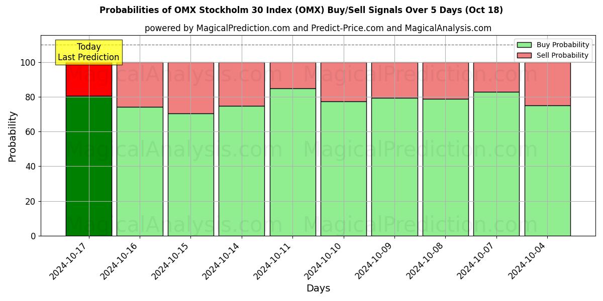 Probabilities of Índice OMX Estocolmo 30 (OMX) Buy/Sell Signals Using Several AI Models Over 5 Days (18 Oct) 