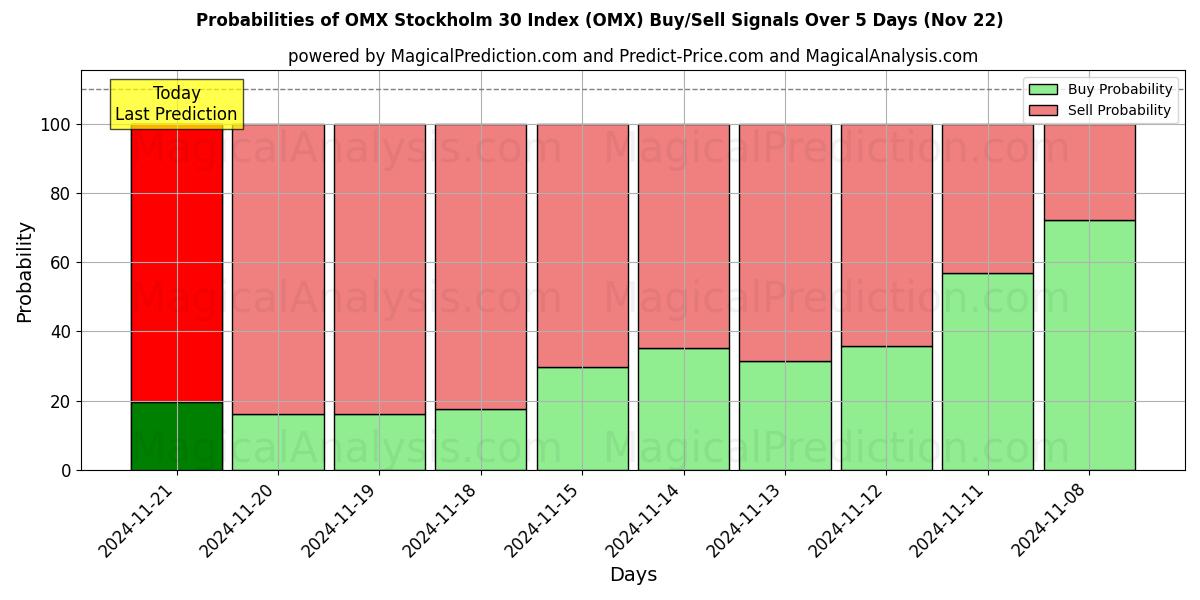 Probabilities of Índice OMX Estocolmo 30 (OMX) Buy/Sell Signals Using Several AI Models Over 5 Days (22 Nov) 