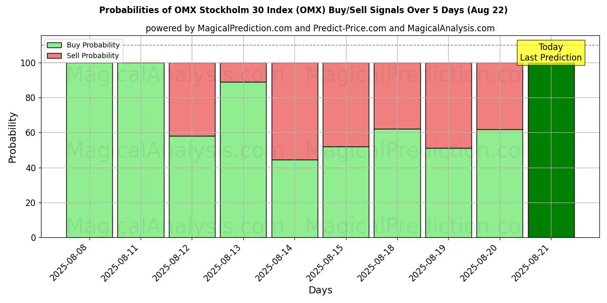 Probabilities of OMX Stockholm 30 Index (OMX) Buy/Sell Signals Using Several AI Models Over 5 Days (22 Aug) 