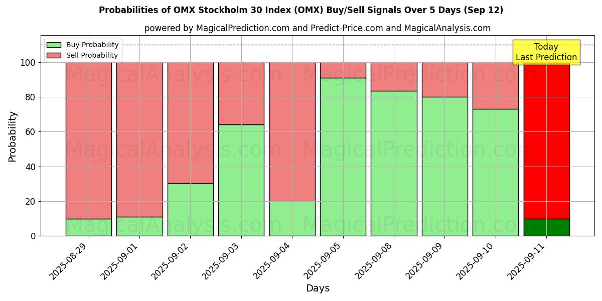 Probabilities of شاخص OMX استکهلم 30 (OMX) Buy/Sell Signals Using Several AI Models Over 5 Days (12 Sep) 