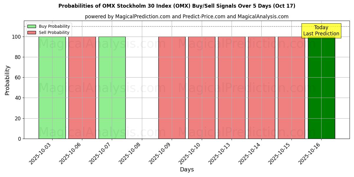 Probabilities of OMX Stockholm 30 Index (OMX) Buy/Sell Signals Using Several AI Models Over 10 Days (17 Oct) Probabilities of OMX Stockholm 30 Index (OMX) Buy/Sell Signals Using Several AI Models Over 5 Days (17 Oct)
