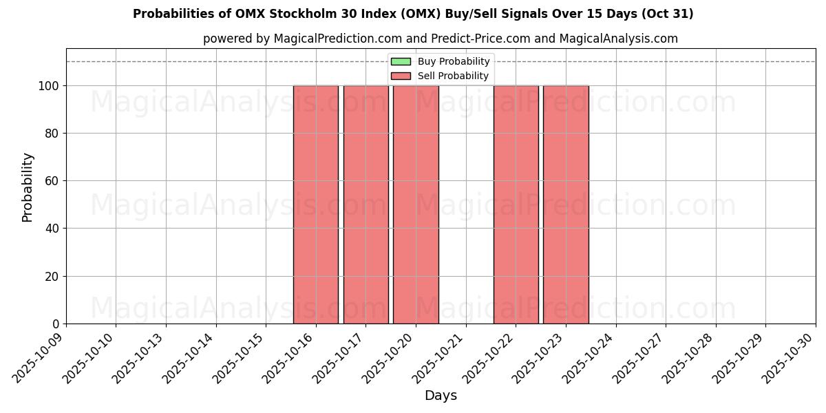 10일간 (OMX 스톡홀름 30 지수 (OMX)) 여러 AI 모델을 이용한 30 Oct의 매수/매도 신호 확률 Probabilities of OMX 스톡홀름 30 지수 (OMX) Buy/Sell Signals Using Several AI Models Over 5 Days (30 Oct)