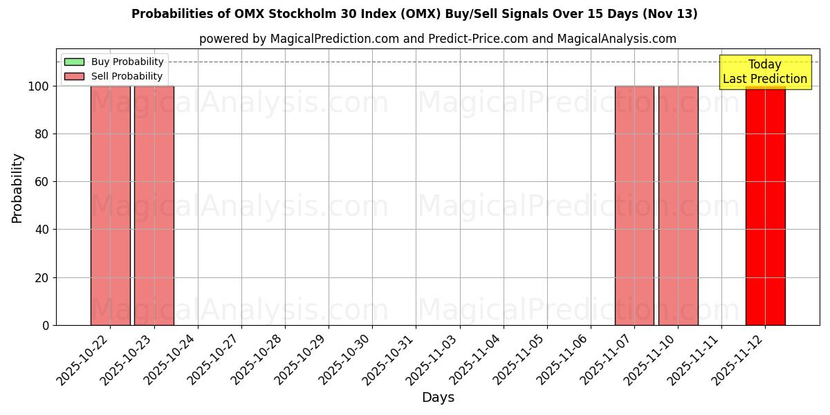 Probabilities of OMX Stockholm 30 Index (OMX) Buy/Sell Signals Using Several AI Models Over 5 Days (13 Nov) 