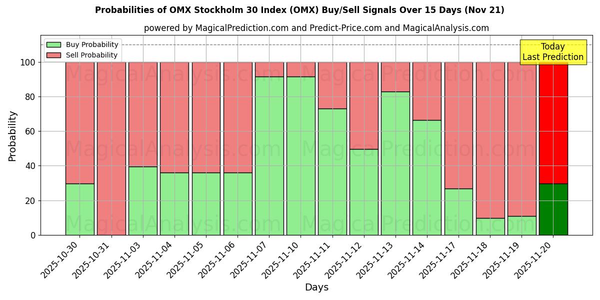 Probabilities of OMX Stockholm 30 Index (OMX) Buy/Sell Signals Using Several AI Models Over 5 Days (21 Nov) 