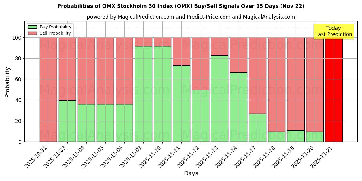 Probabilities of OMX Stockholm 30 Index (OMX) Buy/Sell Signals Using Several AI Models Over 5 Days (22 Nov) 