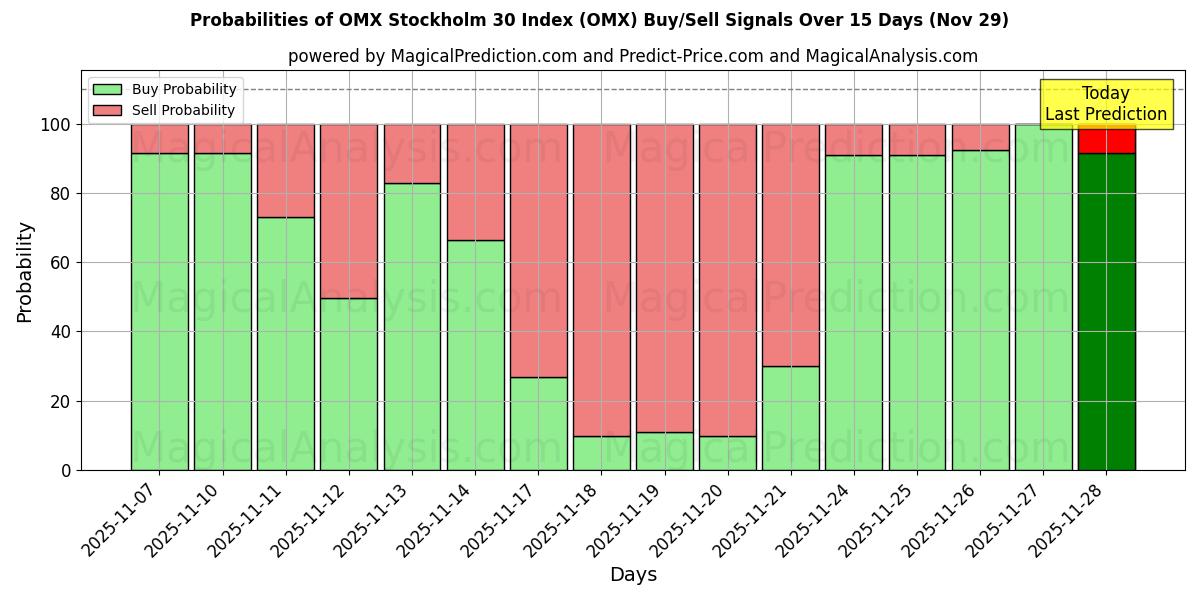 Probabilities of OMX Stockholm 30 Index (OMX) Buy/Sell Signals Using Several AI Models Over 5 Days (29 Nov) 