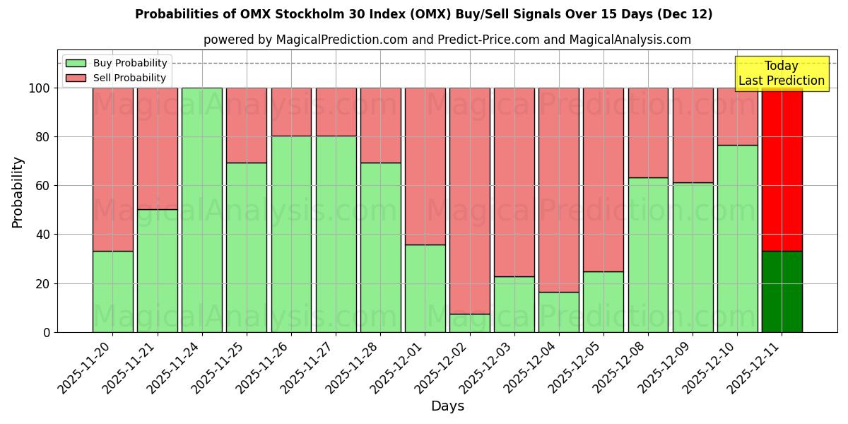 Probabilities of OMX Stockholm 30 Index (OMX) Buy/Sell Signals Using Several AI Models Over 5 Days (12 Dec) 