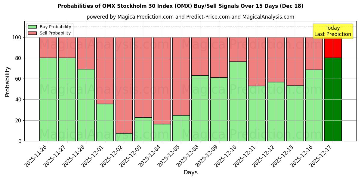 Probabilities of OMX Stockholm 30 Index (OMX) Buy/Sell Signals Using Several AI Models Over 5 Days (16 Dec) 