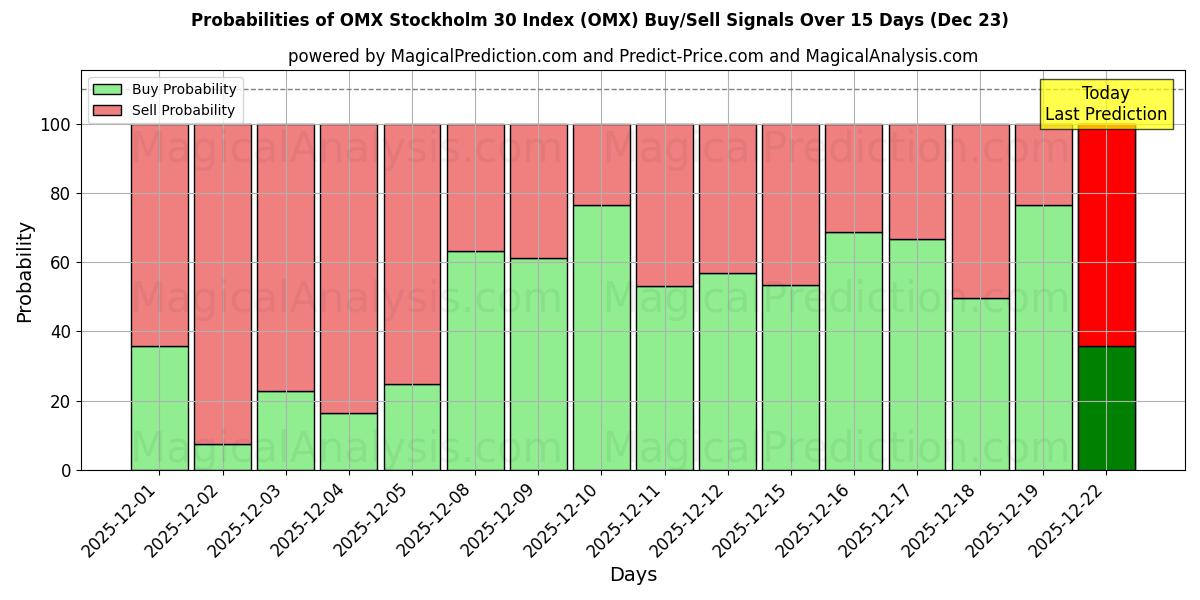 Probabilities of OMX Stockholm 30 Index (OMX) Buy/Sell Signals Using Several AI Models Over 5 Days (23 Dec) 