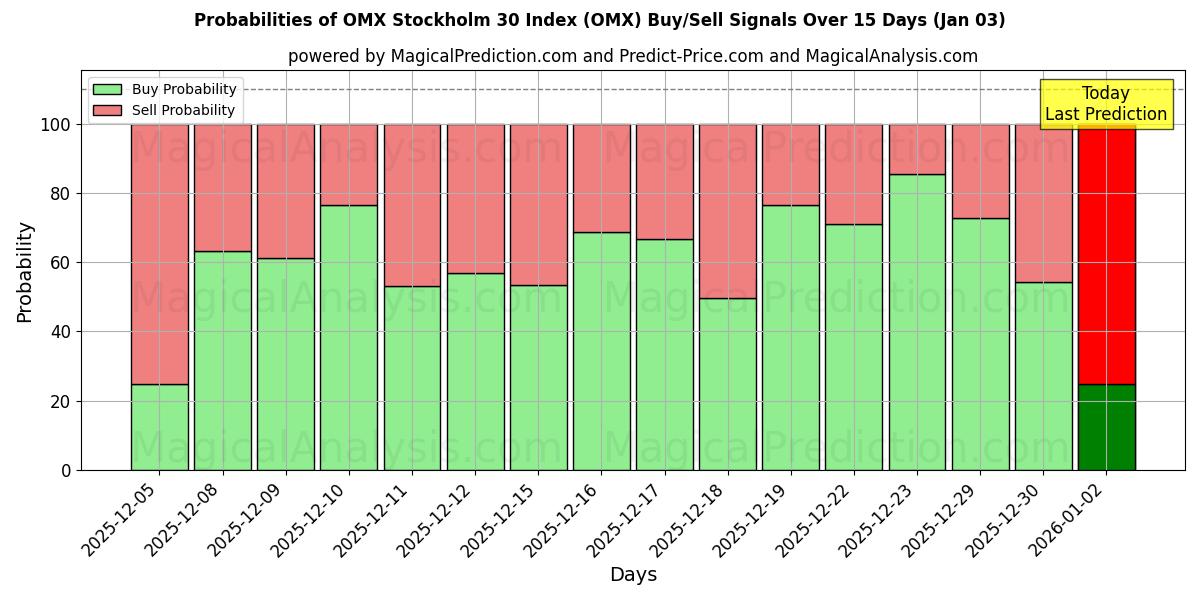 Probabilities of OMX Stockholm 30 Index (OMX) Buy/Sell Signals Using Several AI Models Over 5 Days (31 Dec) 