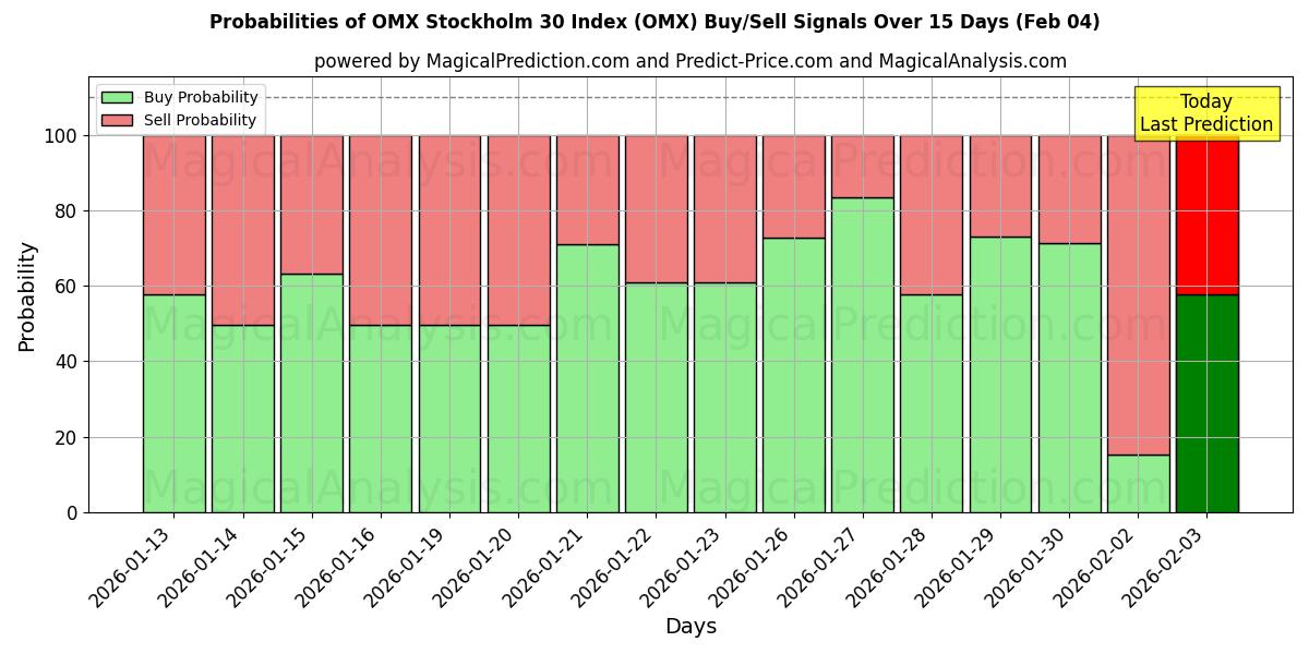 Probabilities of OMX Stockholm 30 Index (OMX) Buy/Sell Signals Using Several AI Models Over 5 Days (04 Feb) 