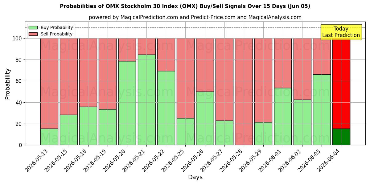 Probabilities of OMX Stockholm 30 Index (OMX) Buy/Sell Signals Using Several AI Models Over 5 Days (05 Jun) 