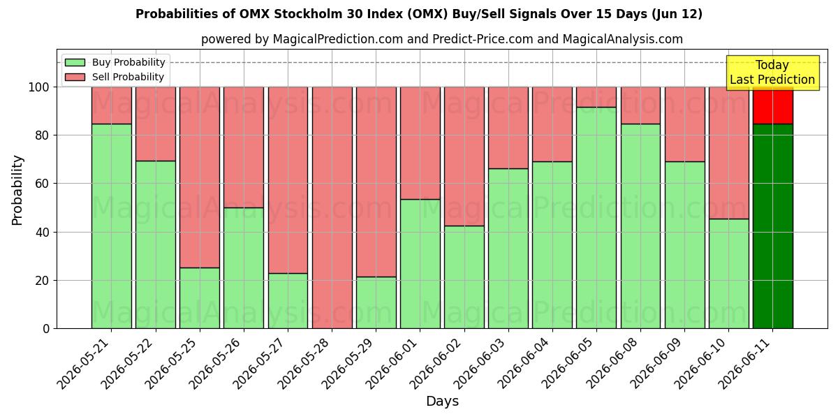 Probabilities of مؤشر أو إم إكس ستوكهولم 30 (OMX) Buy/Sell Signals Using Several AI Models Over 5 Days (12 Jun) 