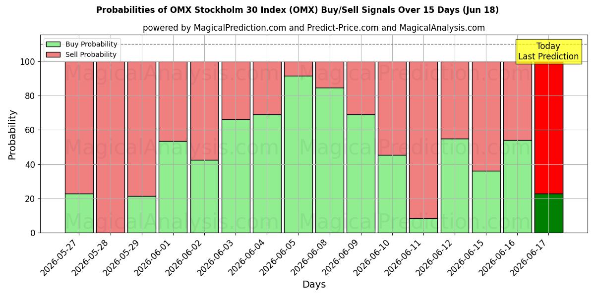 Probabilities of OMX Stockholm 30 Index (OMX) Buy/Sell Signals Using Several AI Models Over 5 Days (18 Jun) 