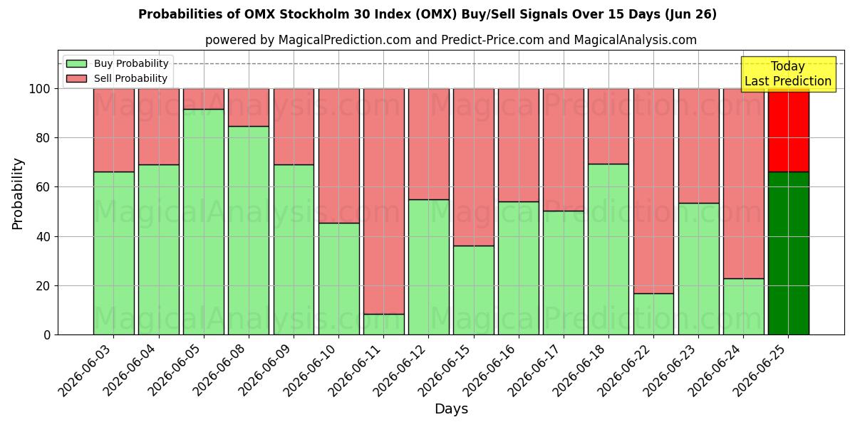 Probabilities of OMX Stokholm 30 Endeksi (OMX) Buy/Sell Signals Using Several AI Models Over 5 Days (26 Jun) 