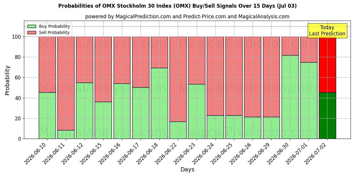 Probabilities of OMX Stockholm 30 Index (OMX) Buy/Sell Signals Using Several AI Models Over 5 Days (03 Jul) 