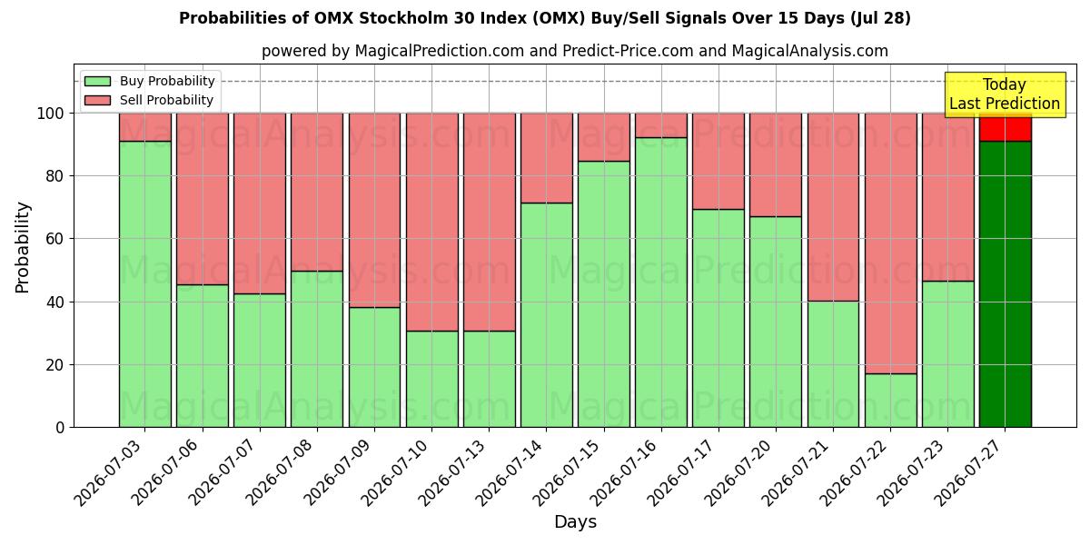 Probabilities of مؤشر أو إم إكس ستوكهولم 30 (OMX) Buy/Sell Signals Using Several AI Models Over 5 Days (28 Jul) 