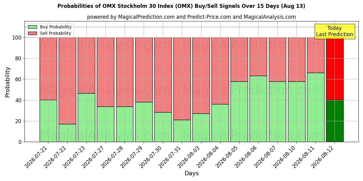 Probabilities of OMX Stokholm 30 Endeksi (OMX) Buy/Sell Signals Using Several AI Models Over 5 Days (13 Aug) 
