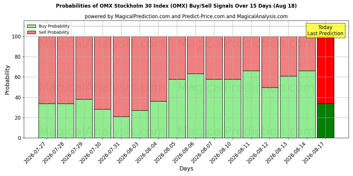 Probabilities of OMX Stockholm 30 Index (OMX) Buy/Sell Signals Using Several AI Models Over 5 Days (18 Aug) 