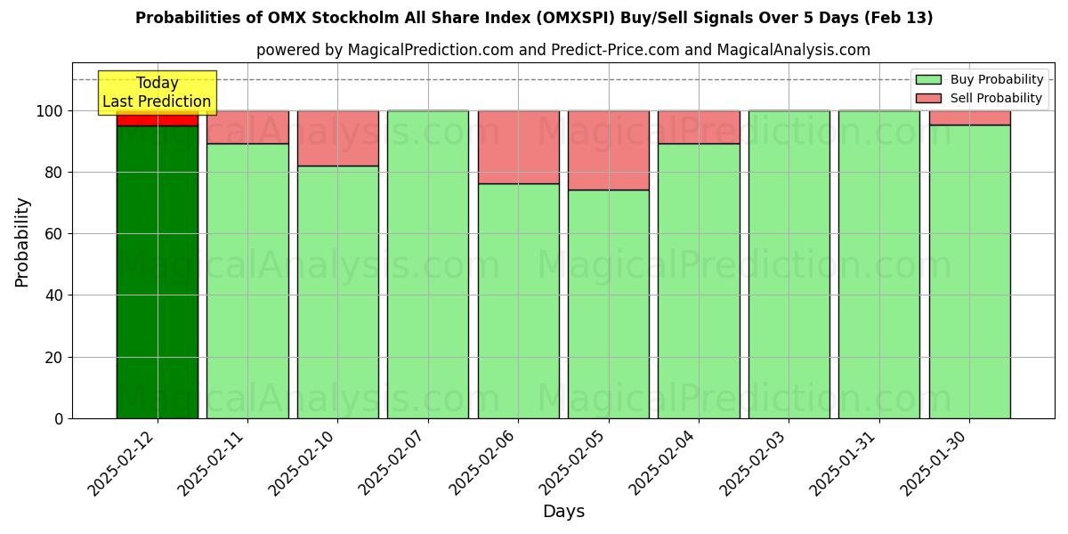 Probabilities of OMX 斯德哥尔摩全股指数 (OMXSPI) Buy/Sell Signals Using Several AI Models Over 5 Days (04 Feb) 