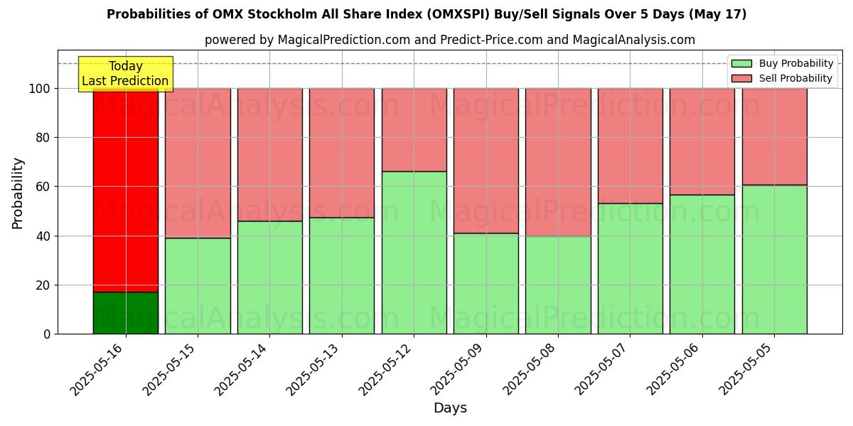 Probabilities of OMX ストックホルム全株価指数 (OMXSPI) Buy/Sell Signals Using Several AI Models Over 5 Days (30 Jul) 