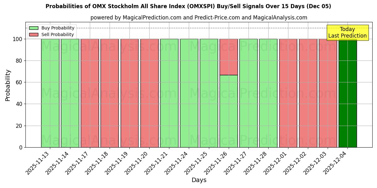 Probabilities of OMX Stockholm All Share Index (OMXSPI) Buy/Sell Signals Using Several AI Models Over 5 Days (05 Dec) 